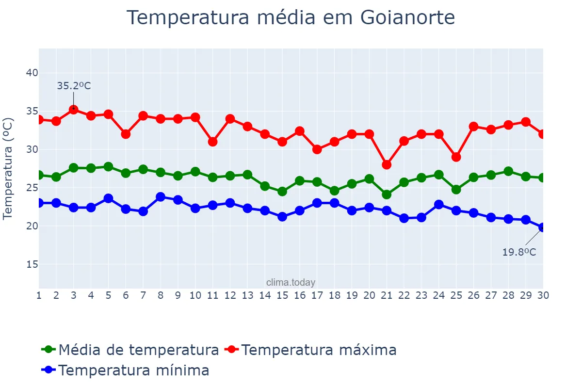Temperatura em abril em Goianorte, TO, BR