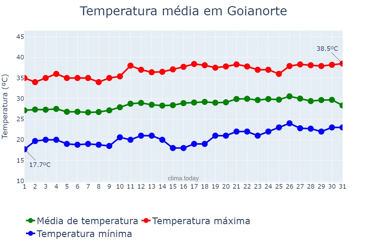 Temperatura em agosto em Goianorte, TO, BR