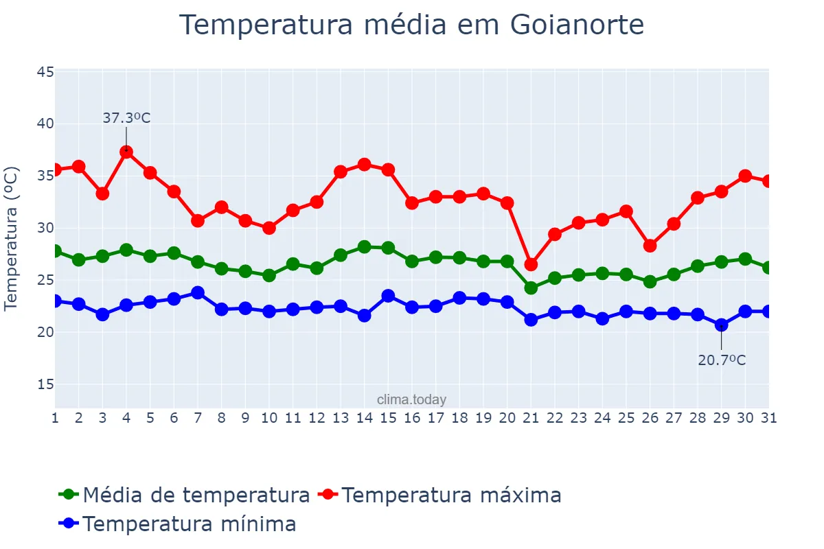 Temperatura em dezembro em Goianorte, TO, BR