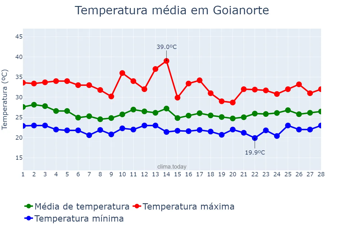 Temperatura em fevereiro em Goianorte, TO, BR