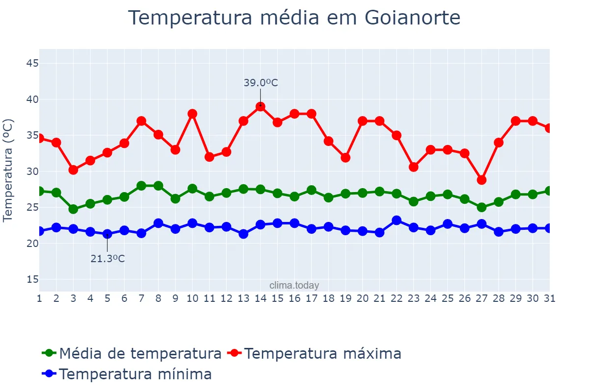 Temperatura em janeiro em Goianorte, TO, BR