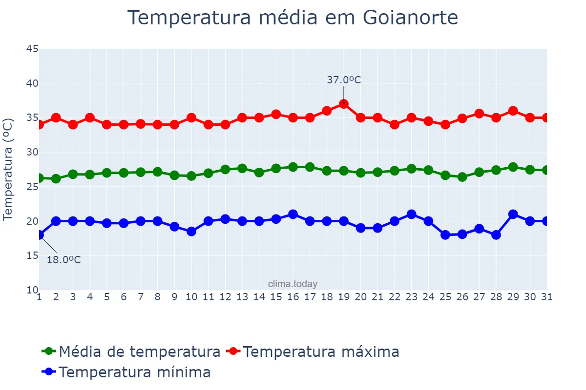 Temperatura em julho em Goianorte, TO, BR