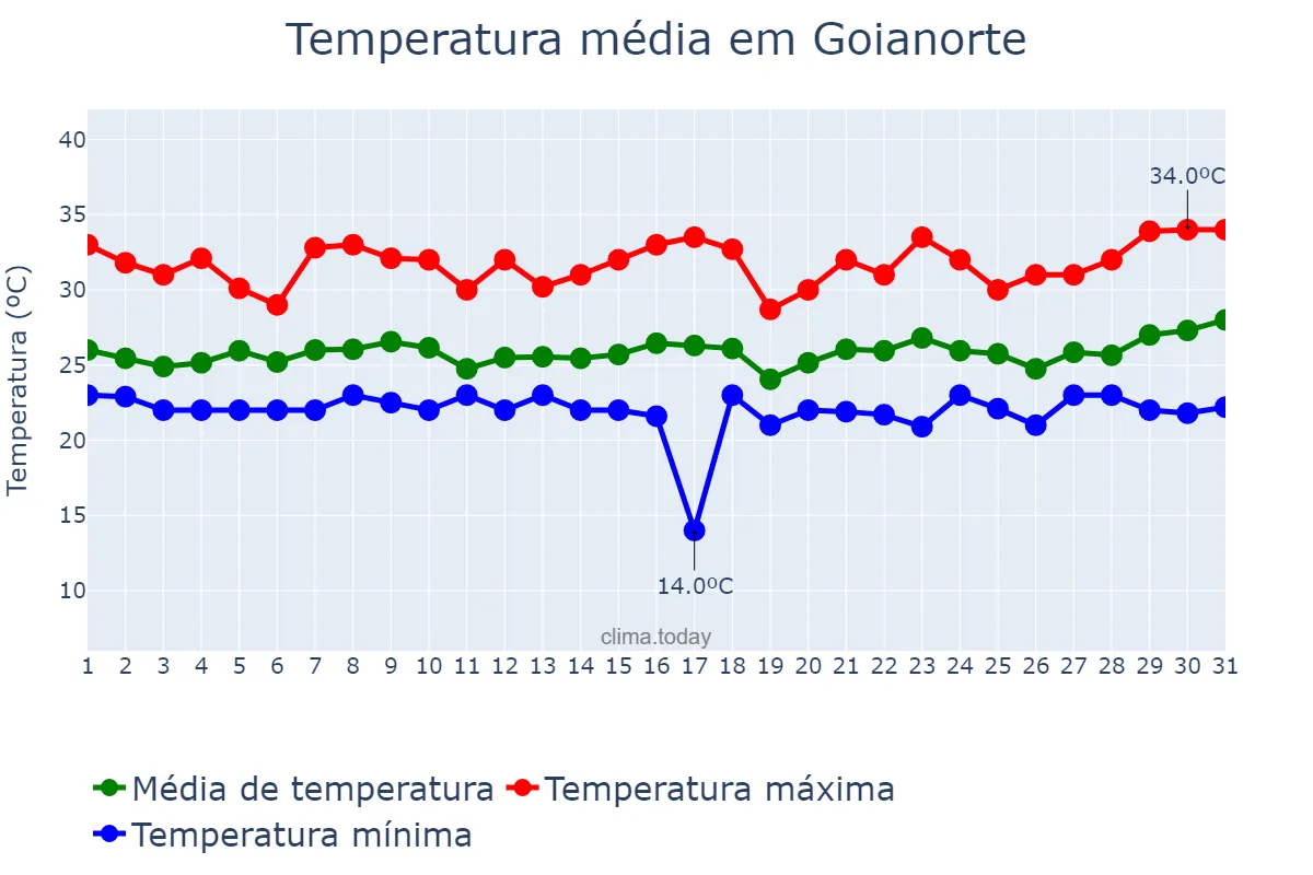 Temperatura em marco em Goianorte, TO, BR