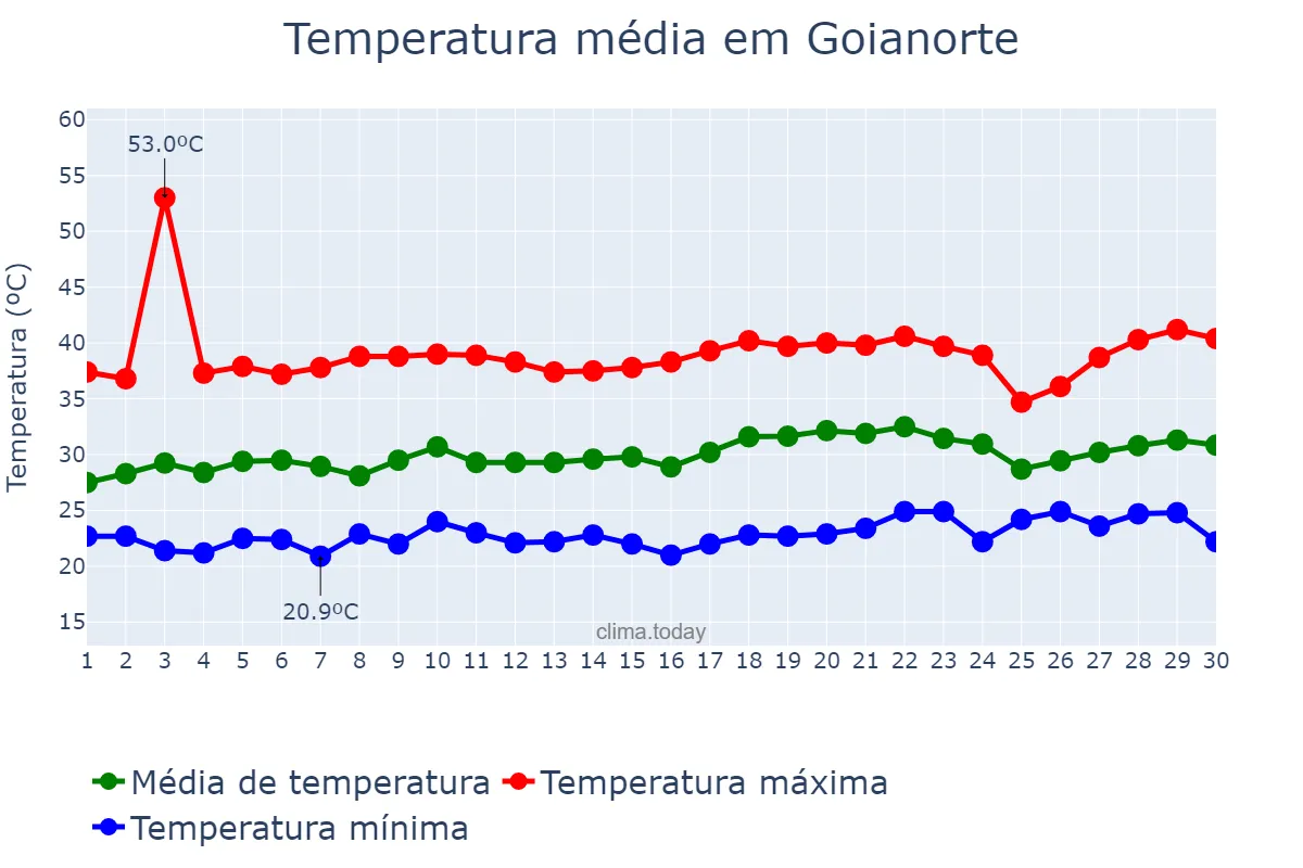 Temperatura em setembro em Goianorte, TO, BR