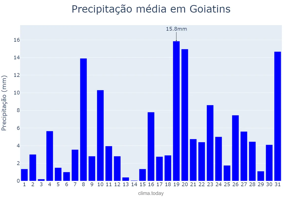 Precipitação em dezembro em Goiatins, TO, BR