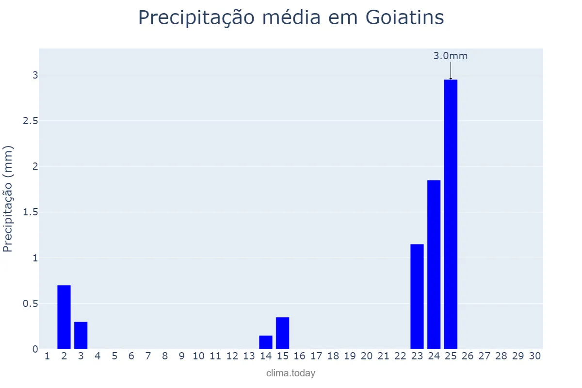 Precipitação em junho em Goiatins, TO, BR