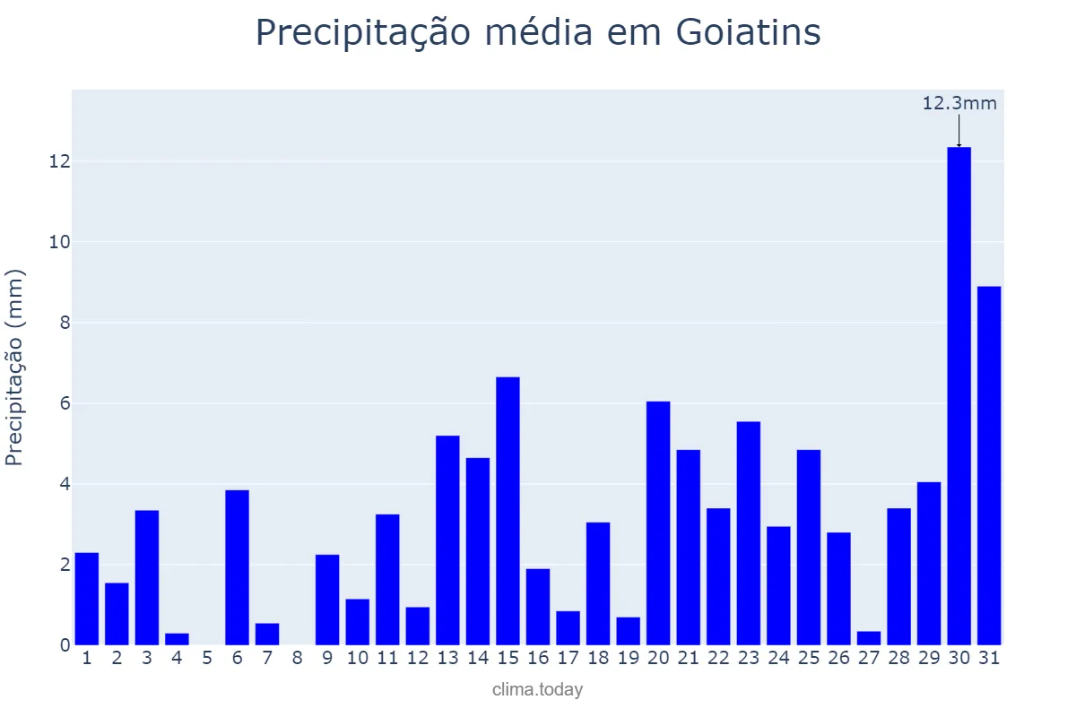 Precipitação em outubro em Goiatins, TO, BR