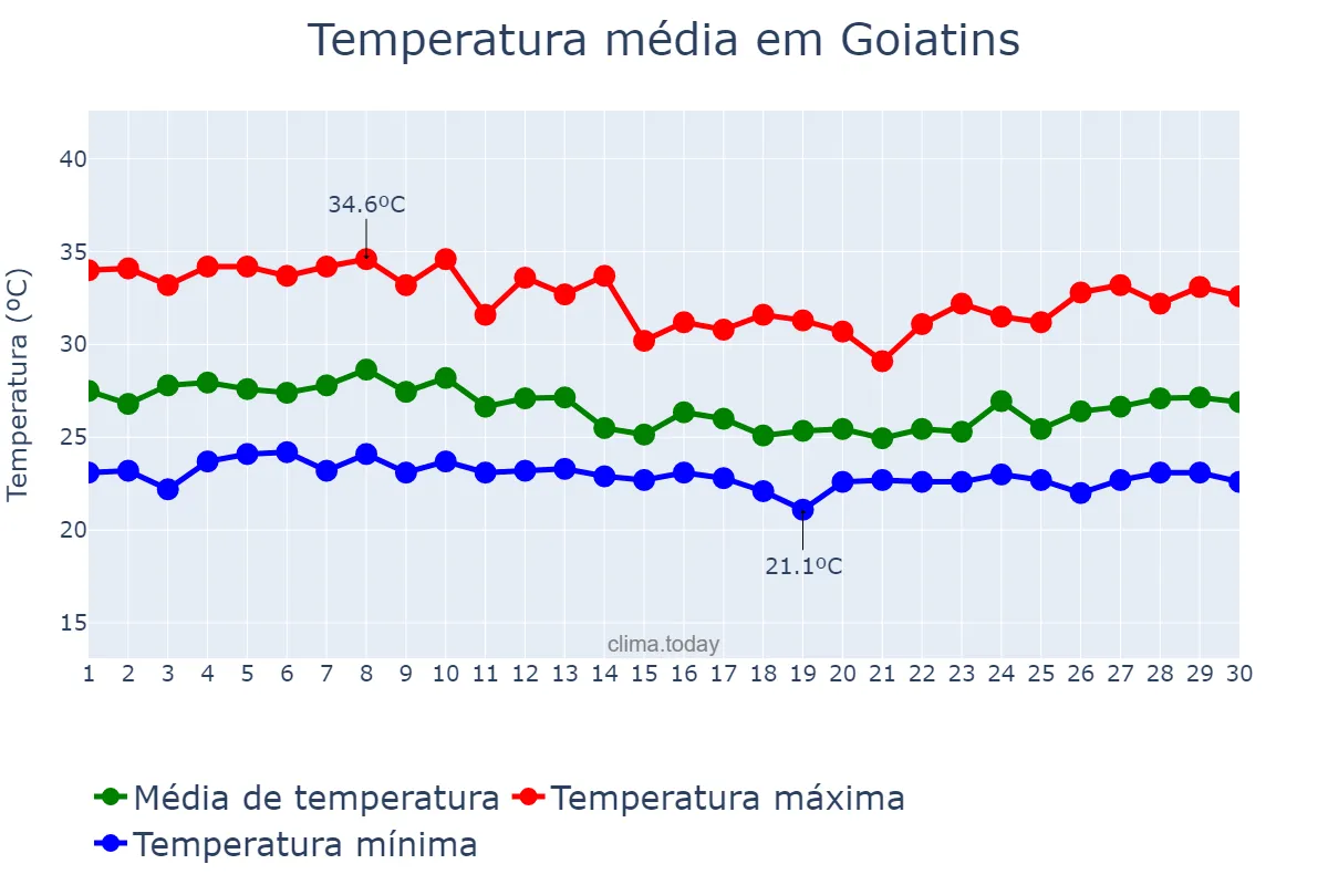 Temperatura em abril em Goiatins, TO, BR