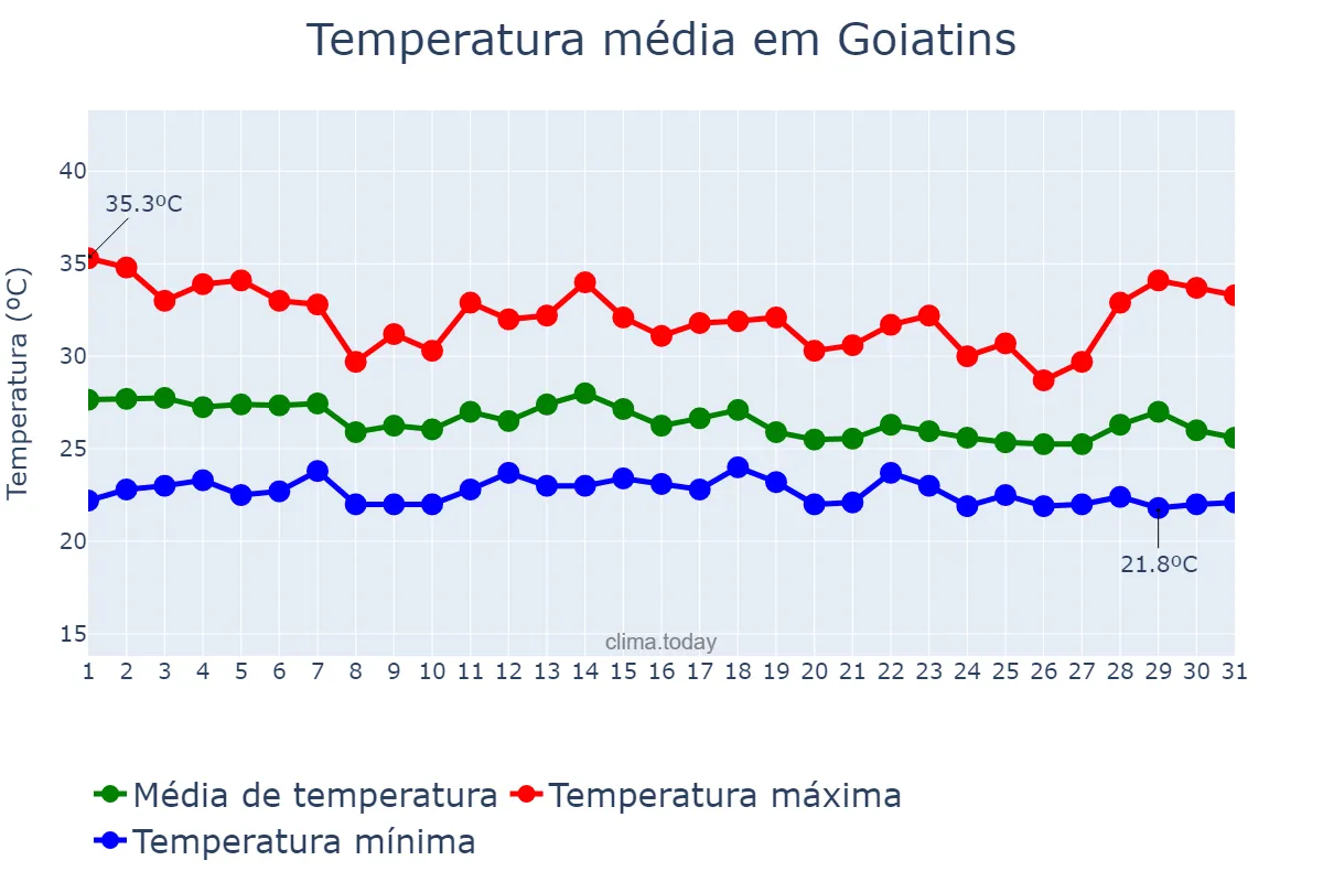 Temperatura em dezembro em Goiatins, TO, BR