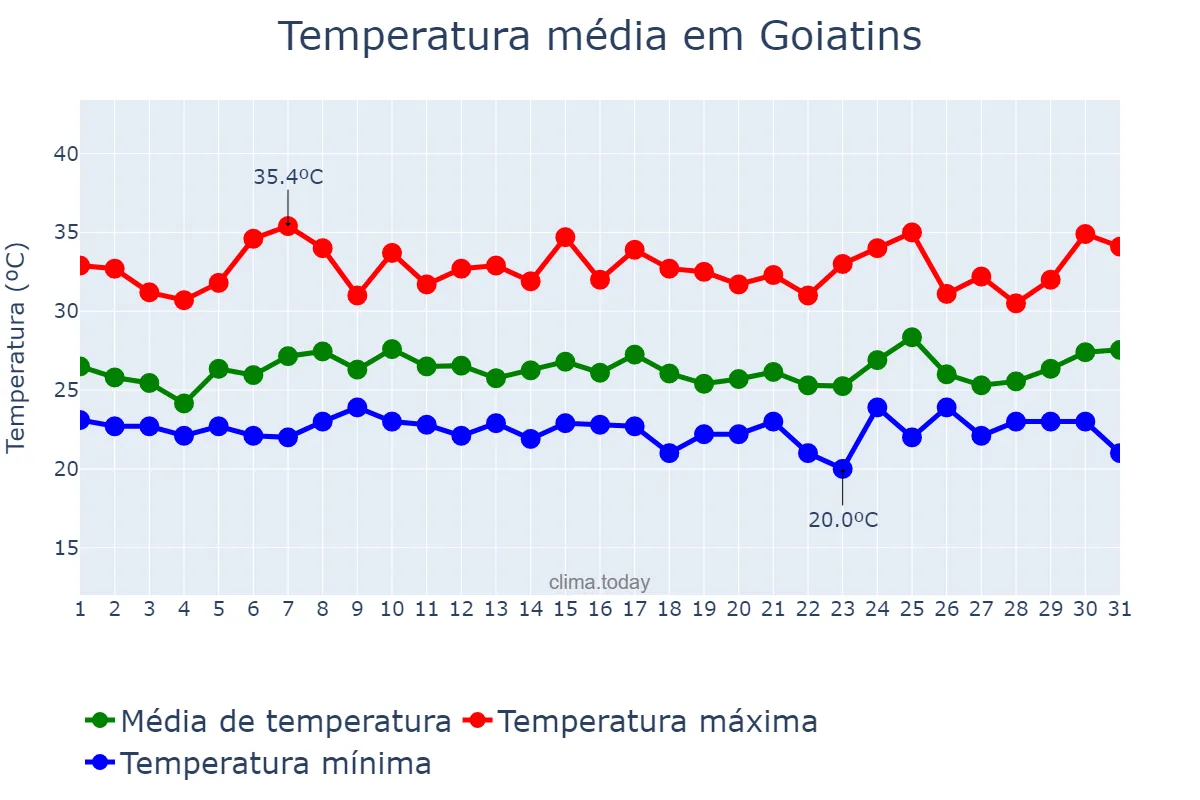 Temperatura em janeiro em Goiatins, TO, BR