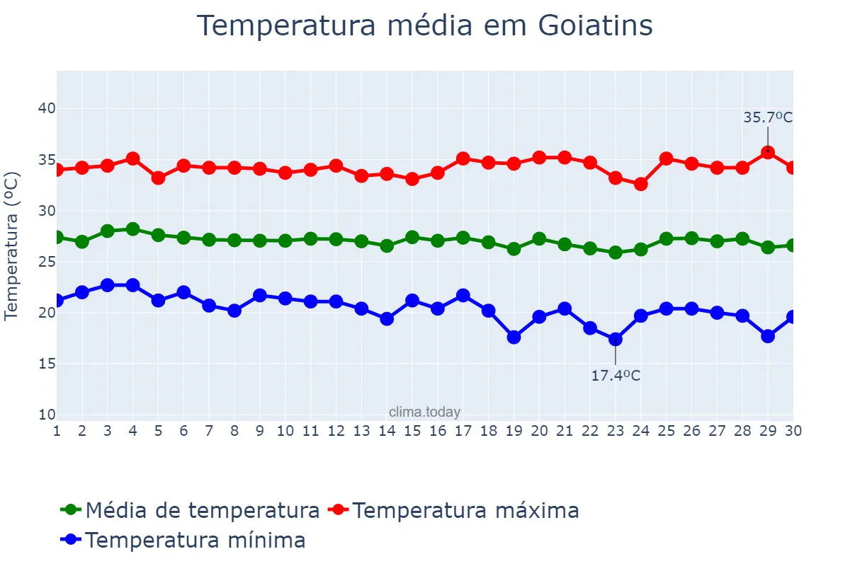 Temperatura em junho em Goiatins, TO, BR