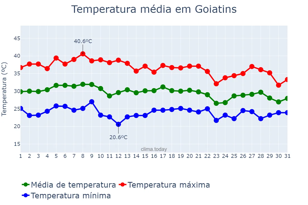 Temperatura em outubro em Goiatins, TO, BR