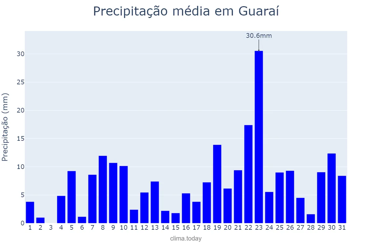Precipitação em dezembro em Guaraí, TO, BR