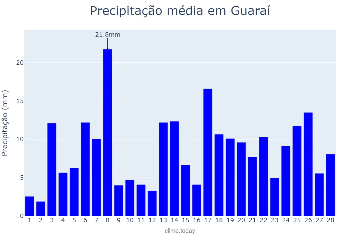 Precipitação em fevereiro em Guaraí, TO, BR