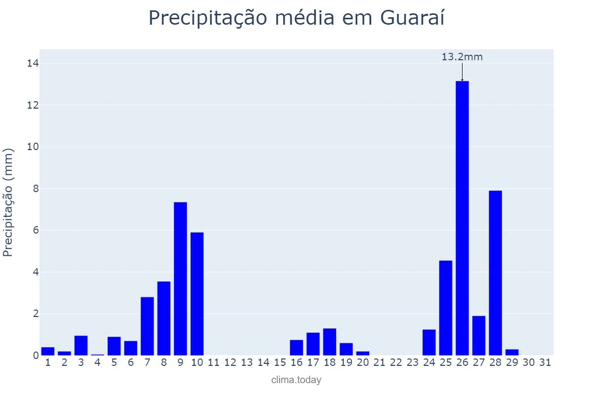 Precipitação em maio em Guaraí, TO, BR