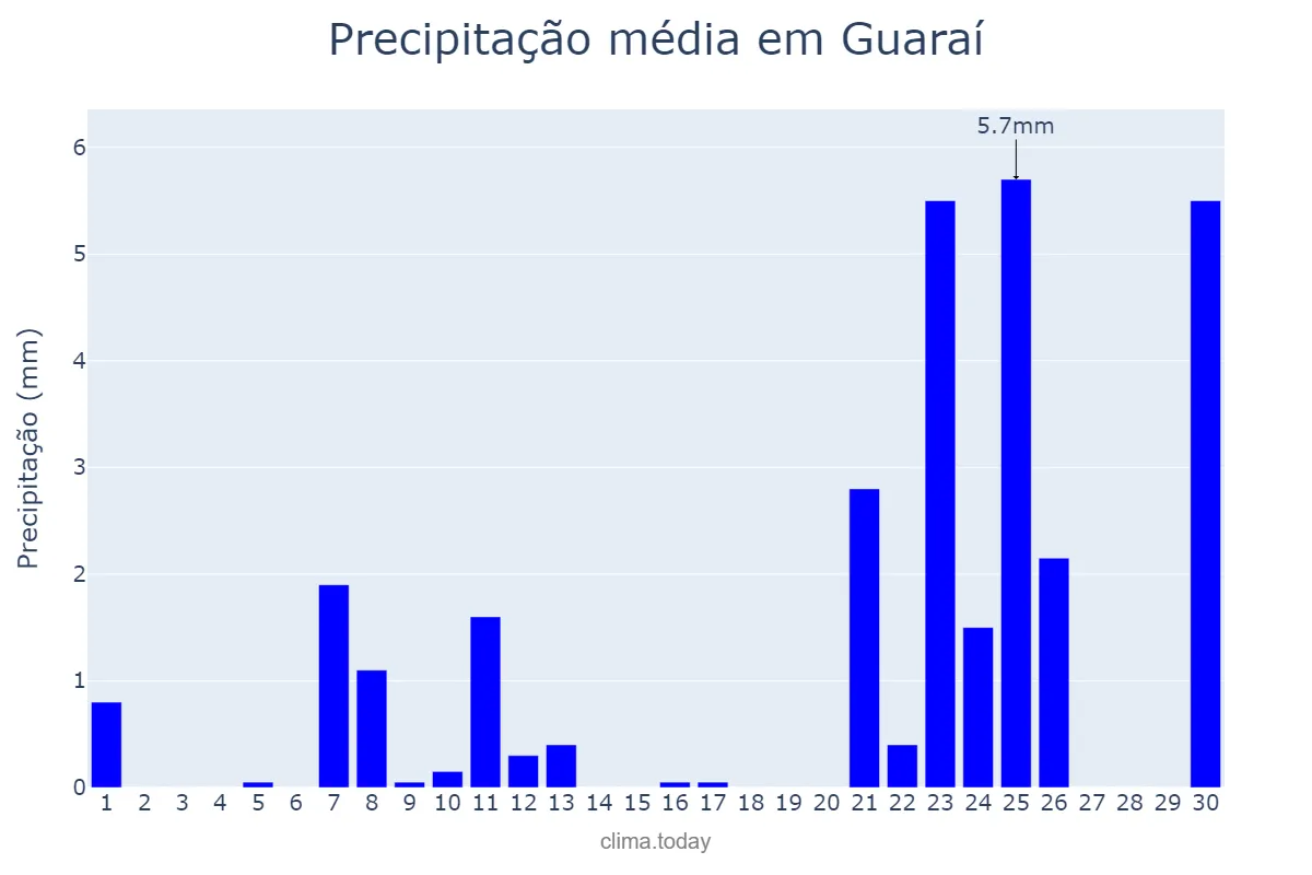 Precipitação em setembro em Guaraí, TO, BR