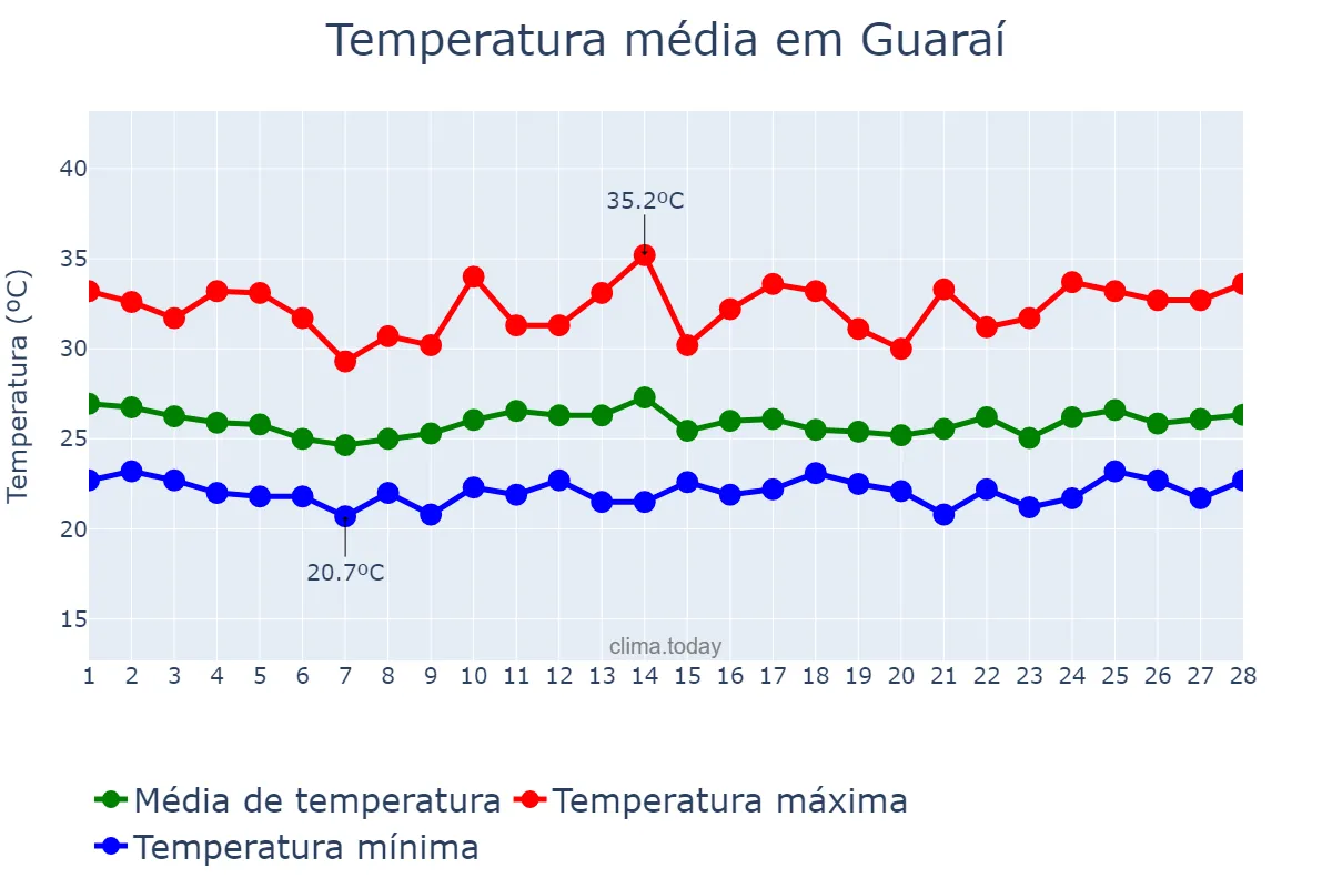Temperatura em fevereiro em Guaraí, TO, BR