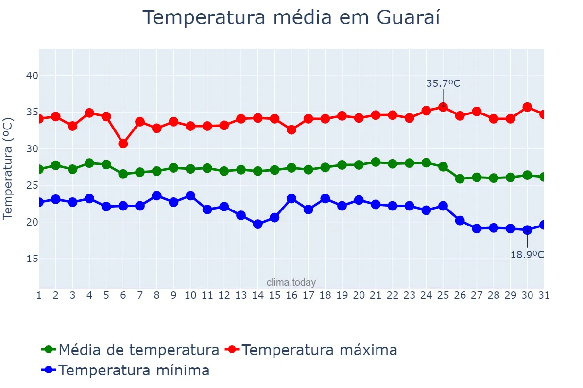 Temperatura em maio em Guaraí, TO, BR