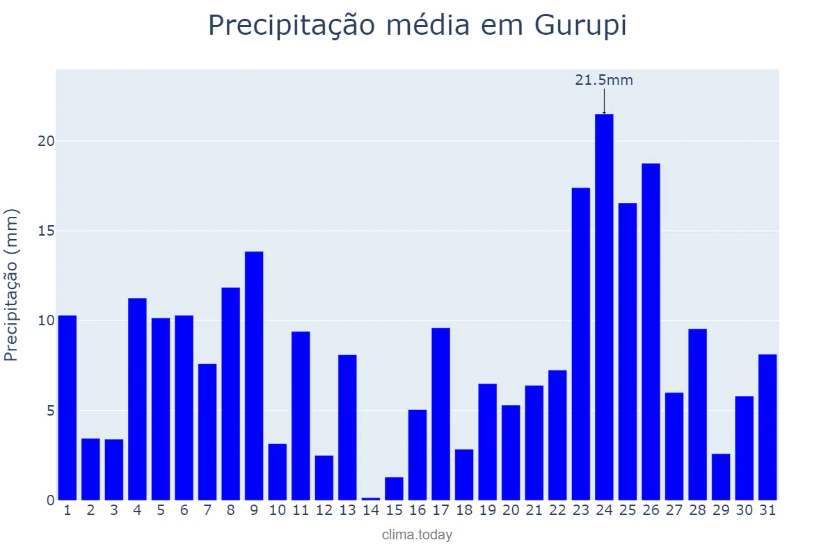 Precipitação em dezembro em Gurupi, TO, BR