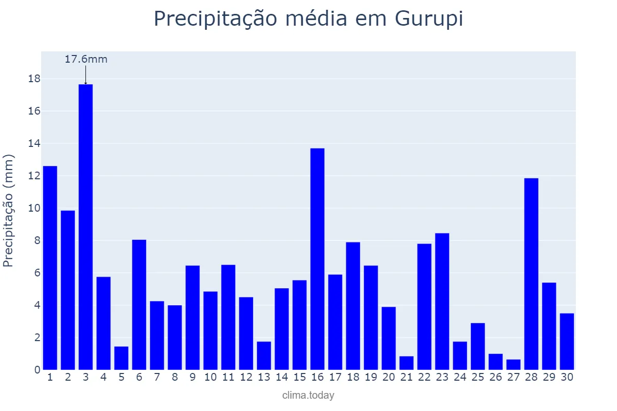 Precipitação em novembro em Gurupi, TO, BR