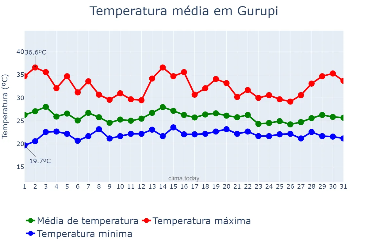 Temperatura em dezembro em Gurupi, TO, BR