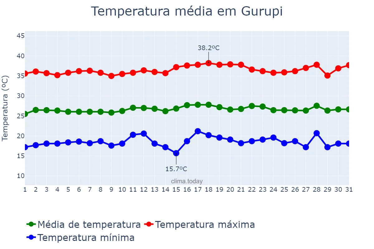 Temperatura em julho em Gurupi, TO, BR