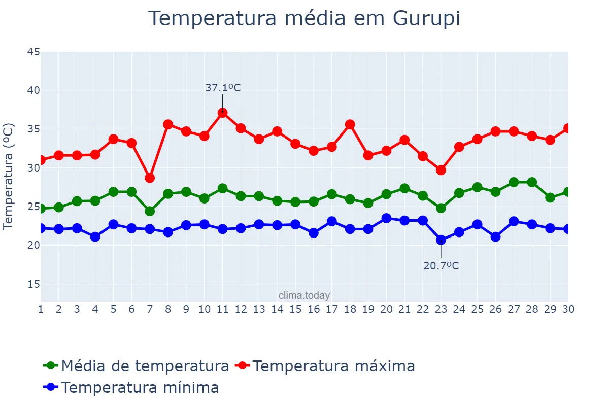 Temperatura em novembro em Gurupi, TO, BR