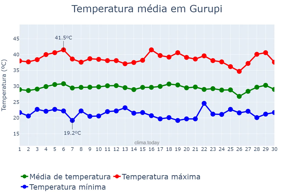 Temperatura em setembro em Gurupi, TO, BR