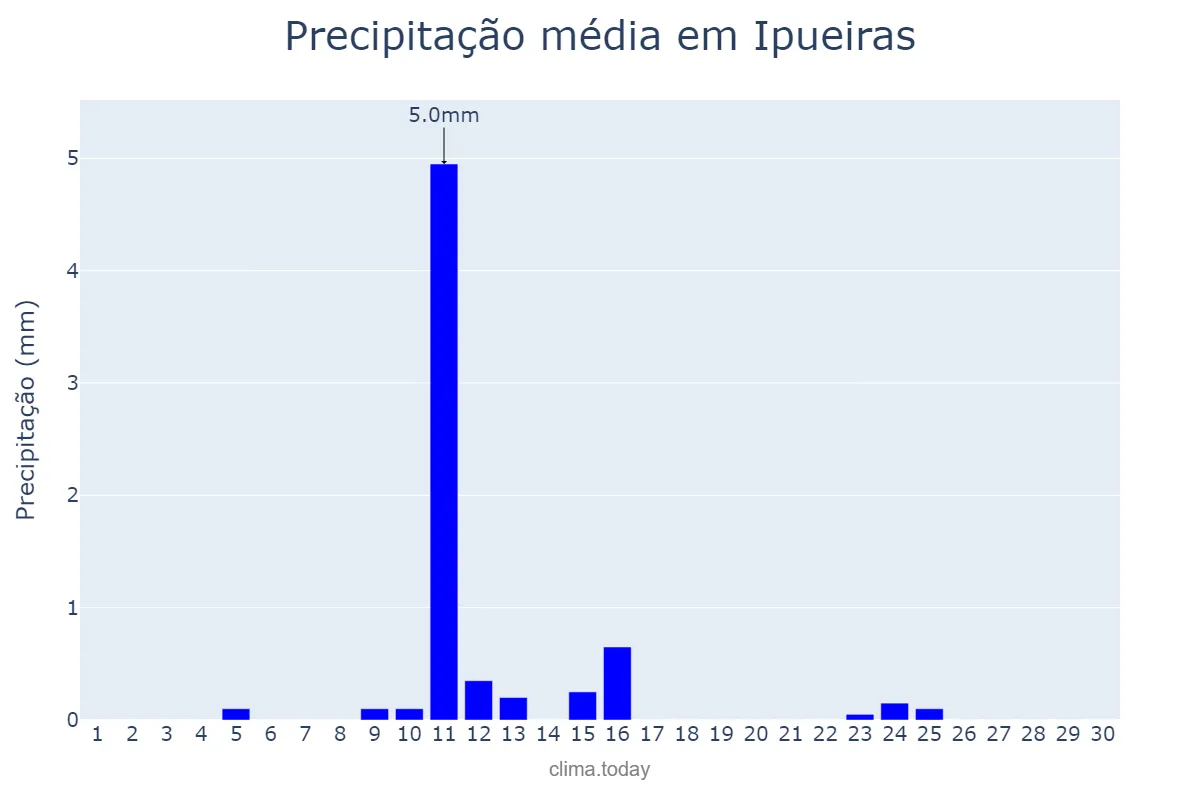 Precipitação em junho em Ipueiras, TO, BR