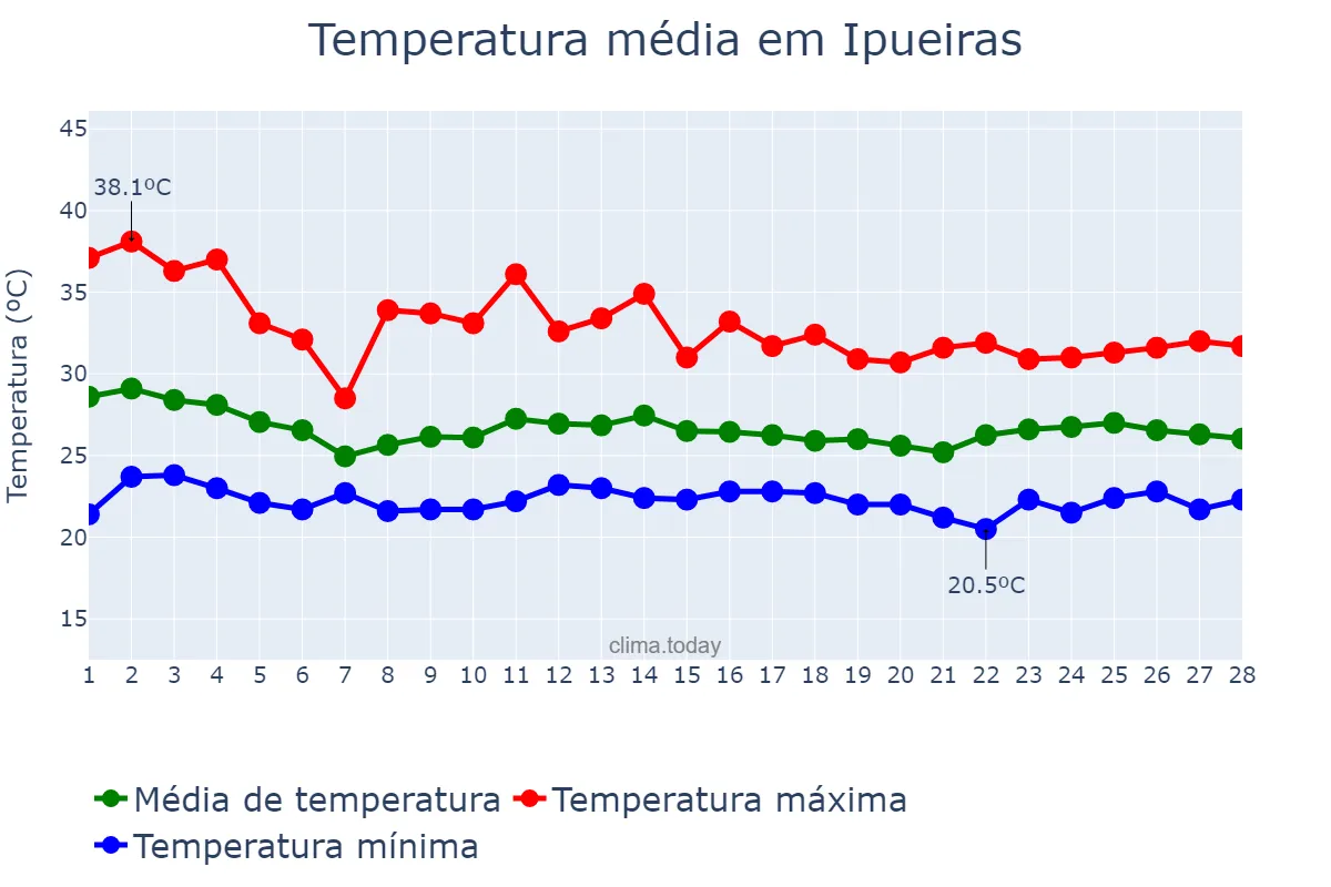 Temperatura em fevereiro em Ipueiras, TO, BR