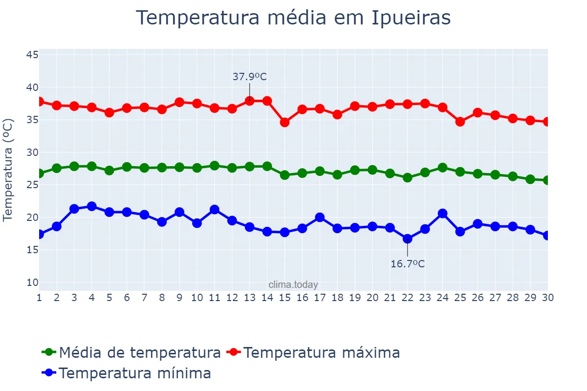 Temperatura em junho em Ipueiras, TO, BR