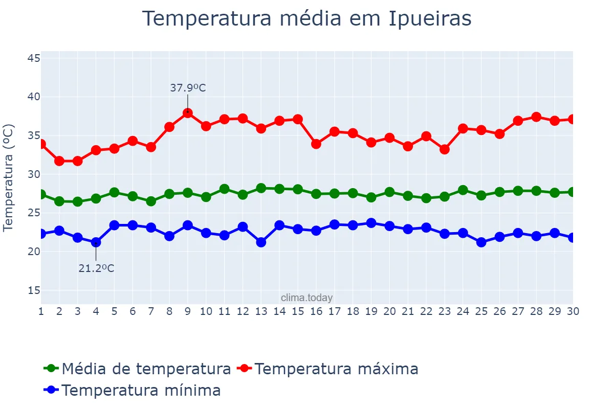 Temperatura em novembro em Ipueiras, TO, BR