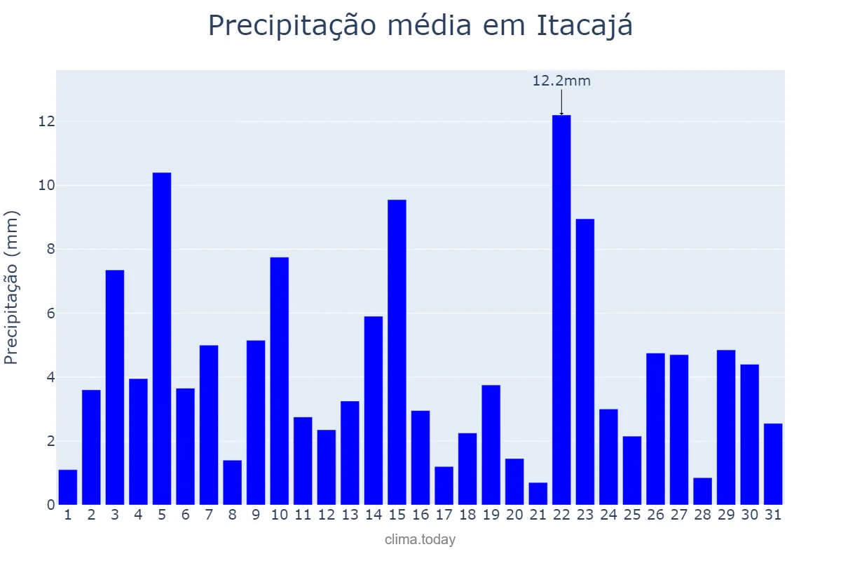 Precipitação em janeiro em Itacajá, TO, BR