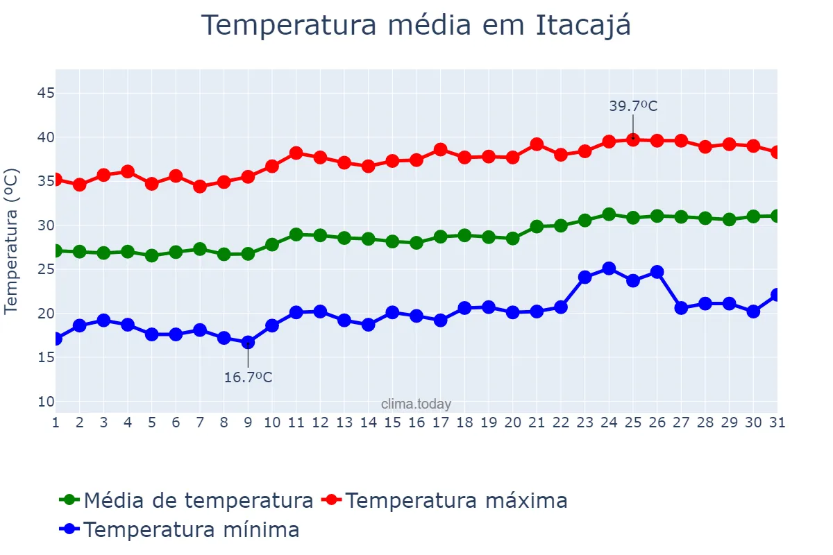 Temperatura em agosto em Itacajá, TO, BR