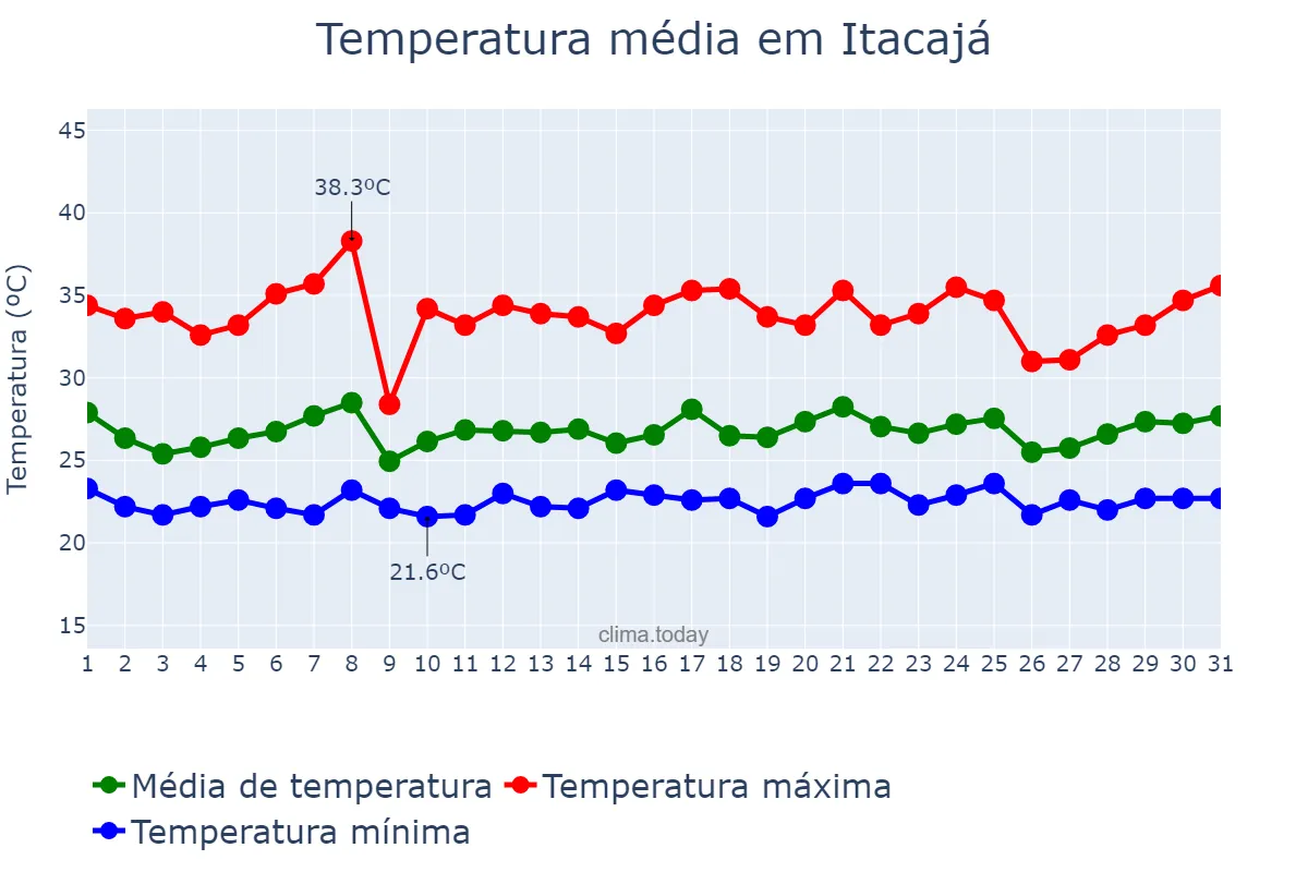 Temperatura em janeiro em Itacajá, TO, BR