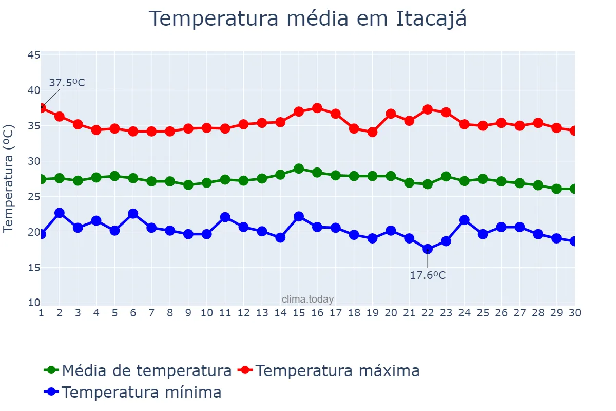 Temperatura em junho em Itacajá, TO, BR