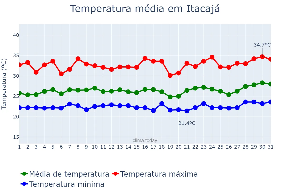 Temperatura em marco em Itacajá, TO, BR