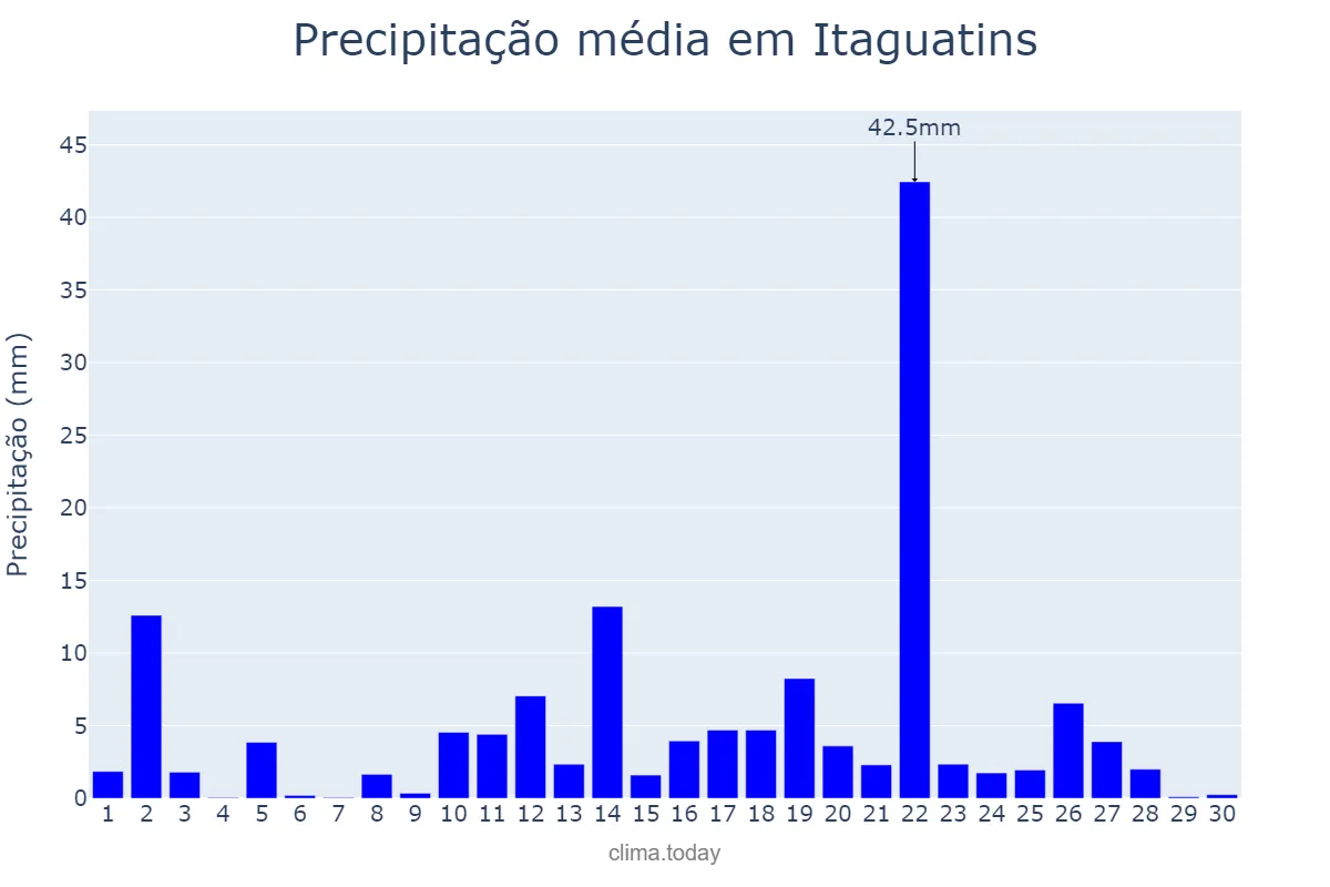 Precipitação em abril em Itaguatins, TO, BR