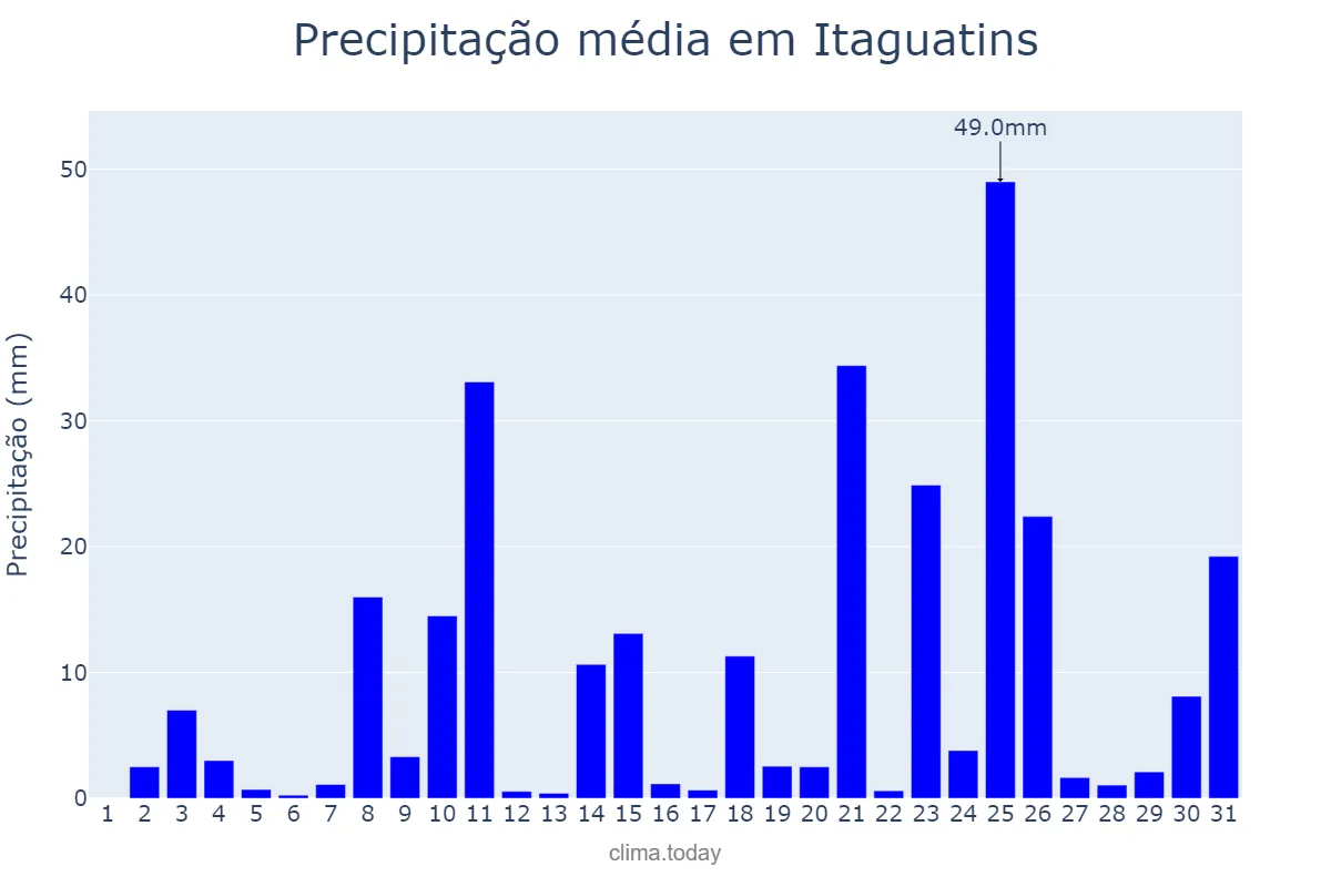 Precipitação em dezembro em Itaguatins, TO, BR