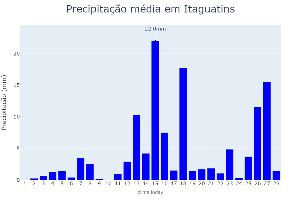 Precipitação em fevereiro em Itaguatins, TO, BR