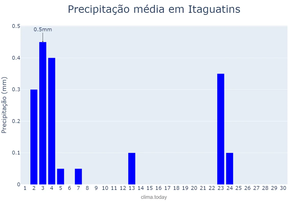 Precipitação em junho em Itaguatins, TO, BR