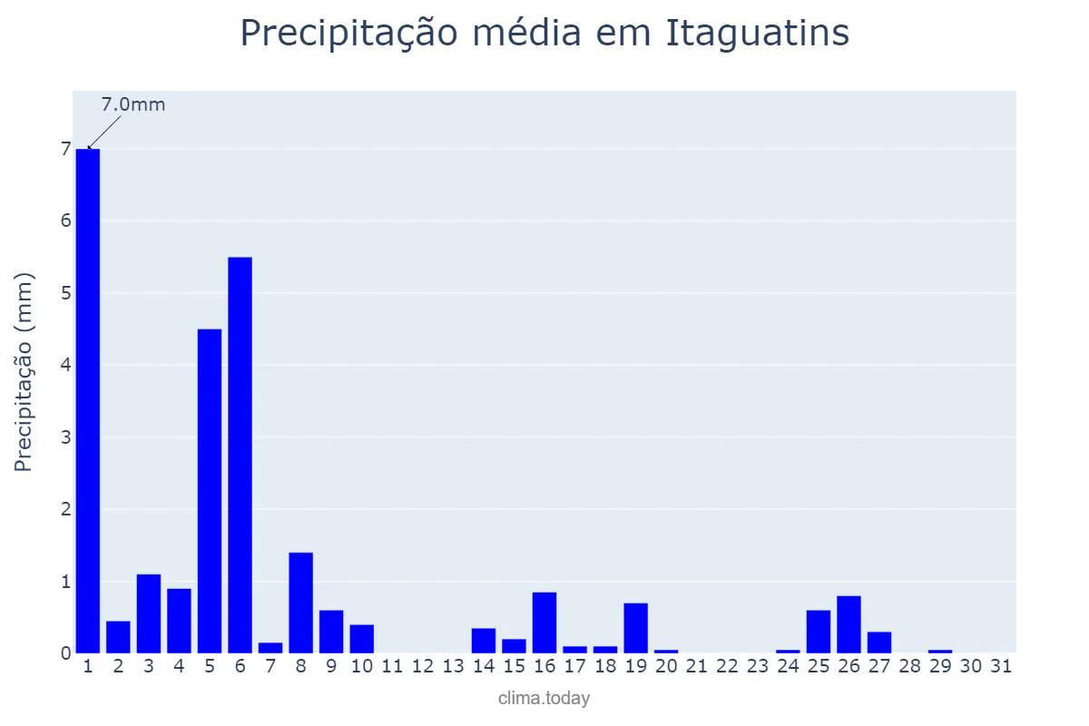 Precipitação em maio em Itaguatins, TO, BR