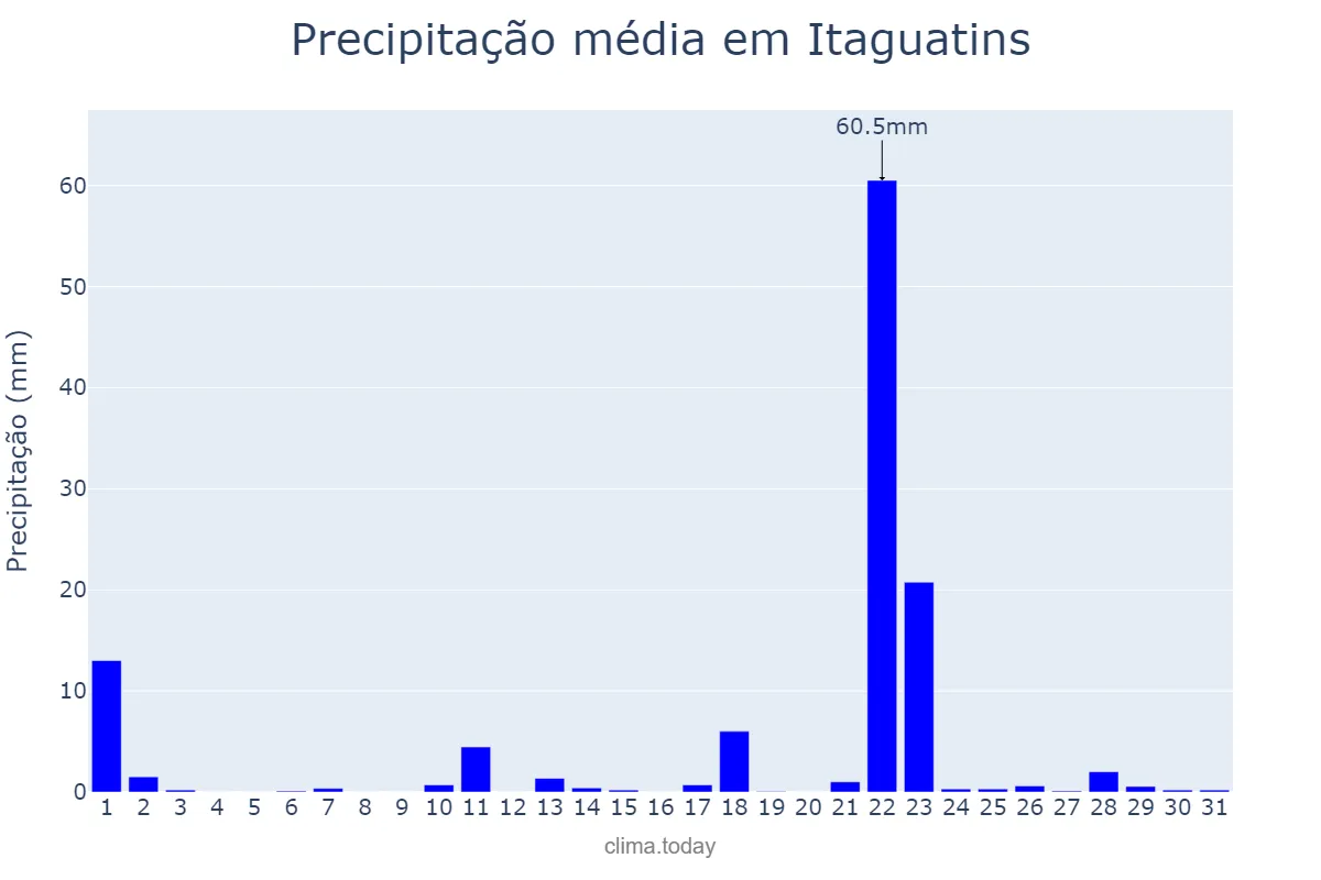 Precipitação em outubro em Itaguatins, TO, BR
