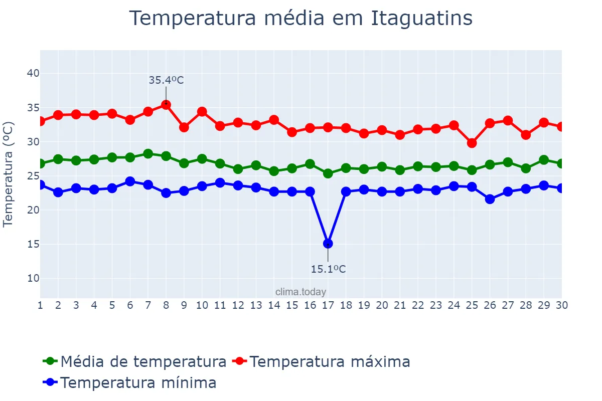 Temperatura em abril em Itaguatins, TO, BR