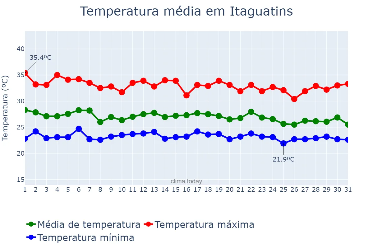 Temperatura em dezembro em Itaguatins, TO, BR