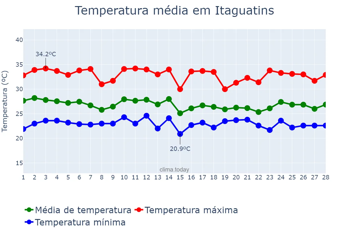 Temperatura em fevereiro em Itaguatins, TO, BR