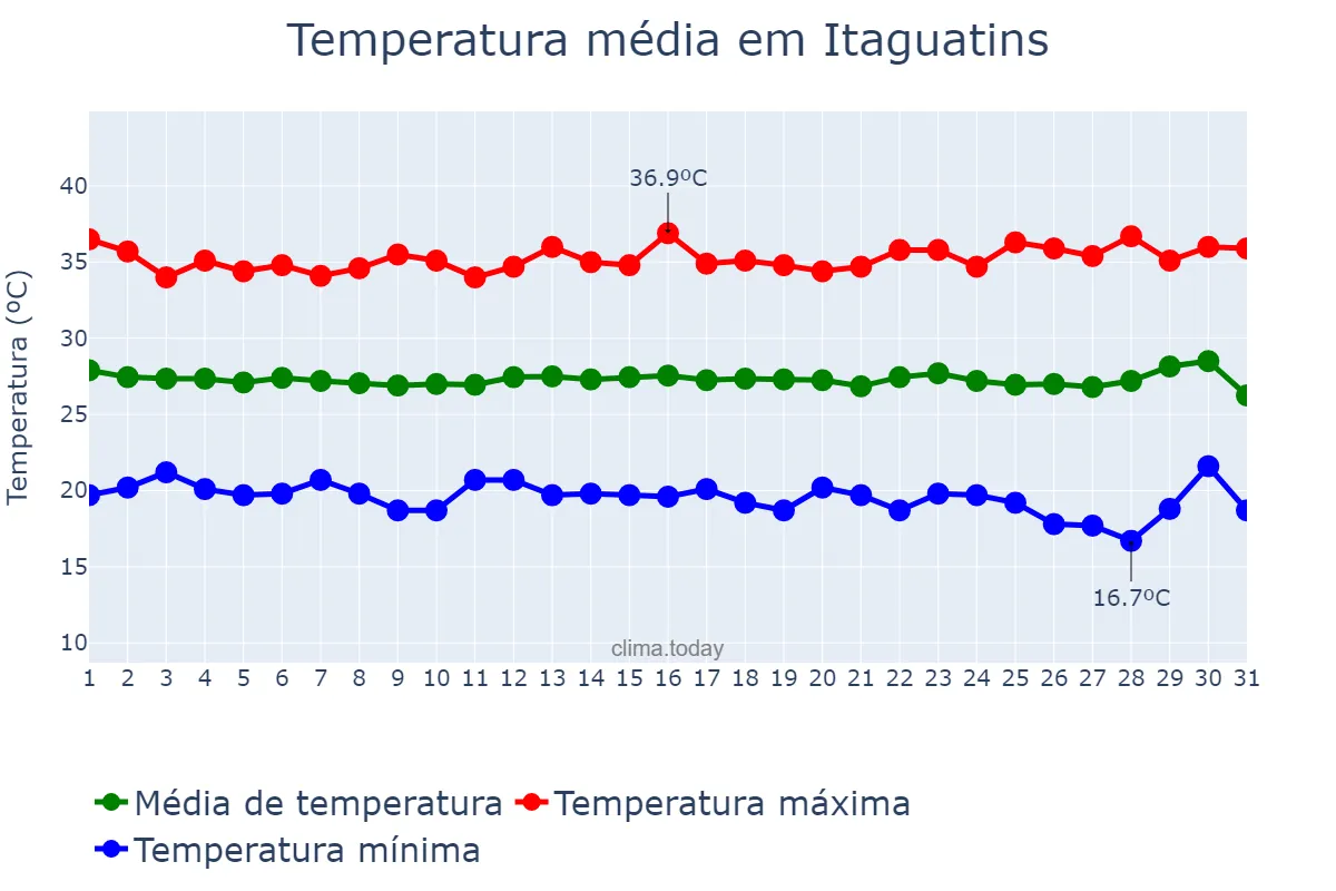 Temperatura em julho em Itaguatins, TO, BR