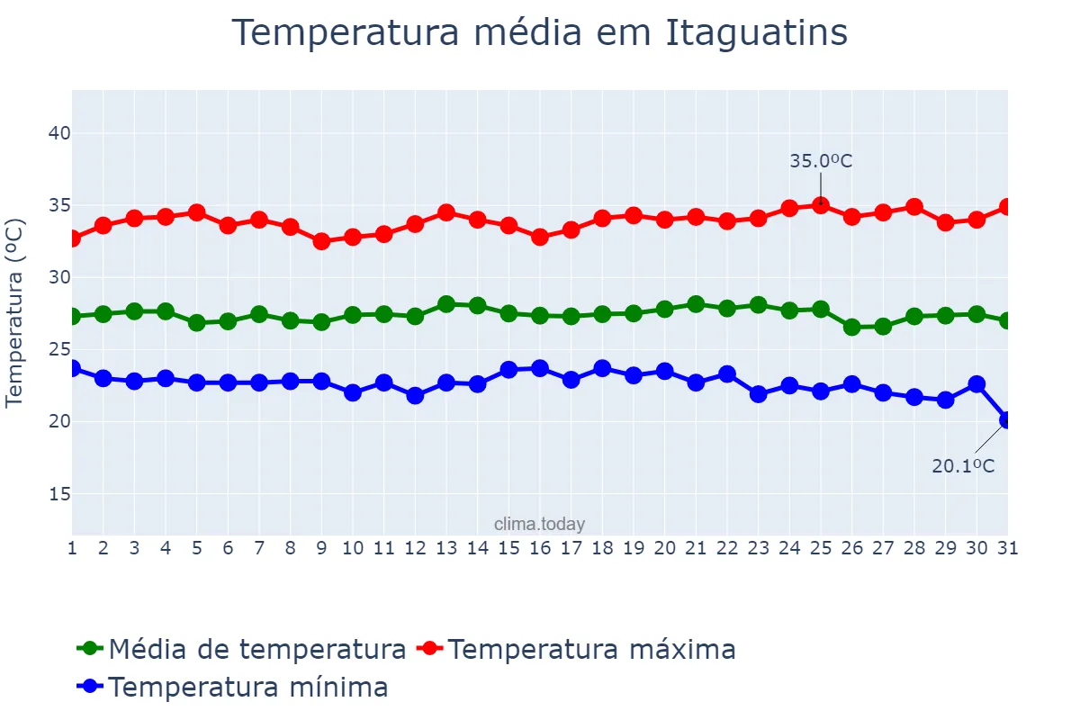 Temperatura em maio em Itaguatins, TO, BR