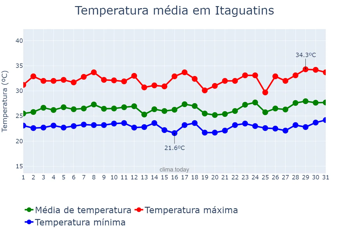 Temperatura em marco em Itaguatins, TO, BR