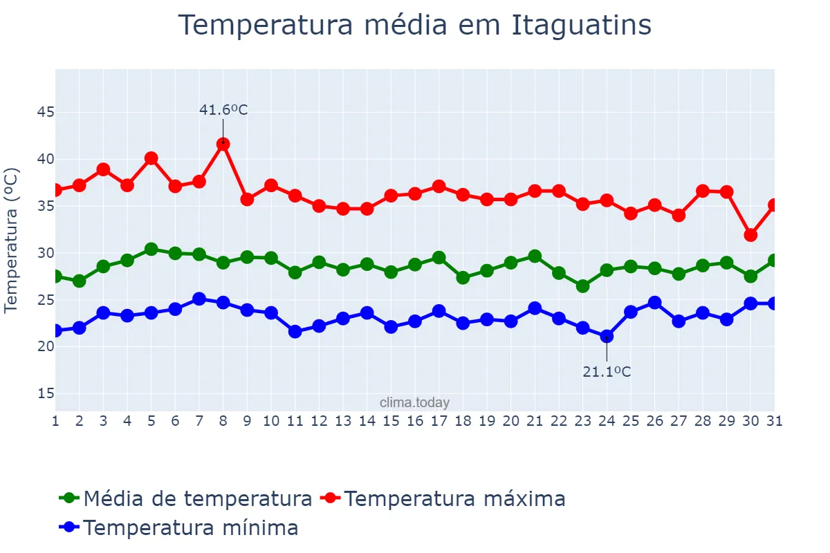 Temperatura em outubro em Itaguatins, TO, BR